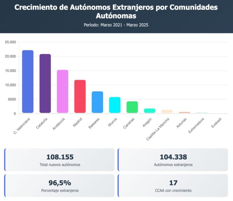 Los autónomos extranjeros representan el 96,5% del crecimiento del RETA en los últimos cuatro años